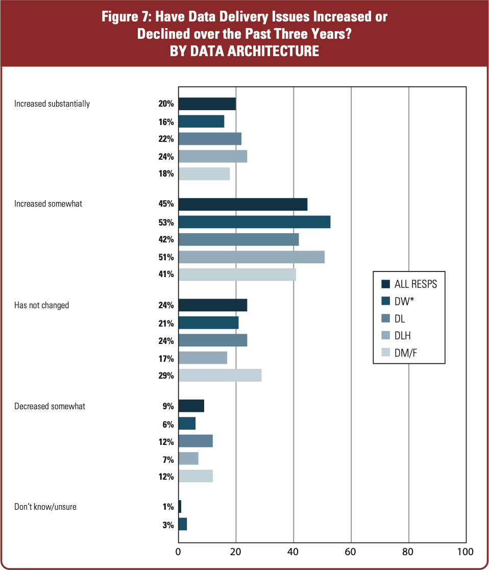 Organization Data Delivery Issues Graph